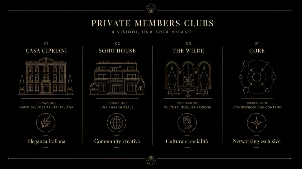 Infografica editoriale sui private members club di Milano: Casa Cipriani, Soho House, The Wilde e CORE, con confronto tra eleganza, creatività, cultura e networking.